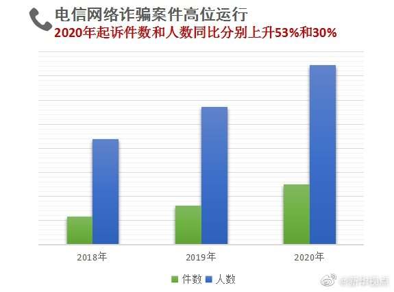 文山最高检统计数据显示：诈骗和赌博等犯罪加速向网络空间蔓延