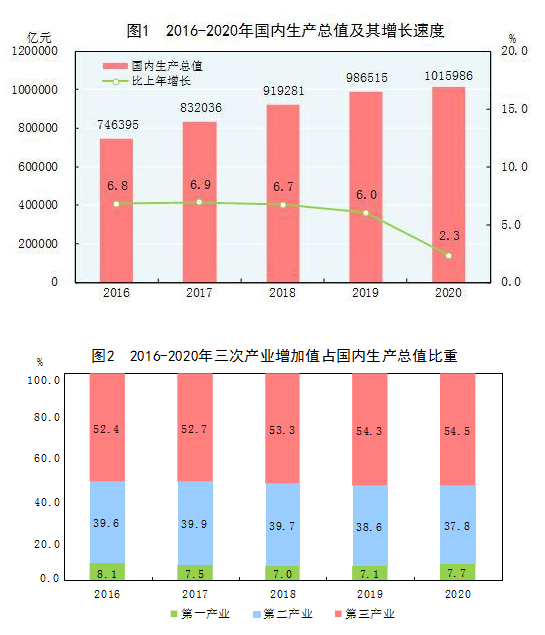 文山中华人民共和国2020年国民经济和社会发展统计公报