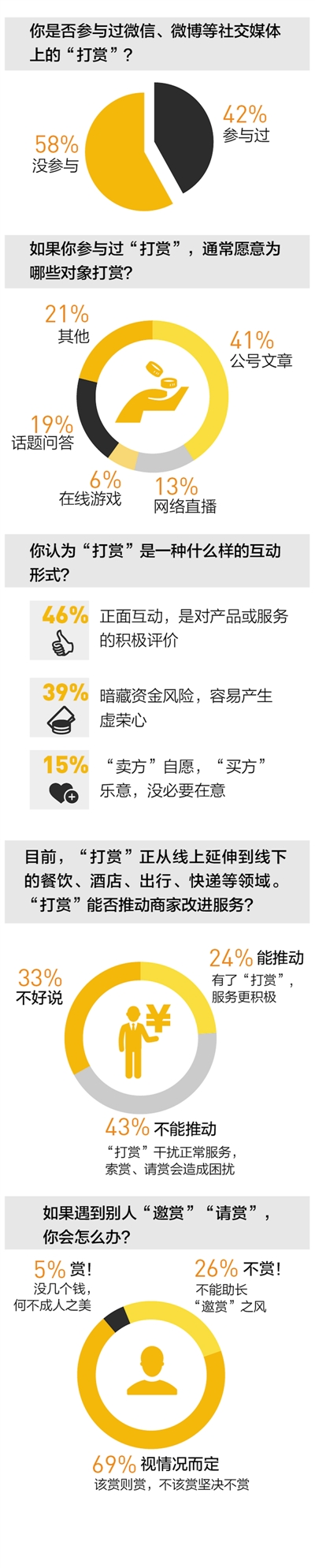 文山＂打赏＂行为调查:43%的人反对线下推广