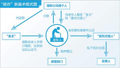 文山“房诈”新骗术：老人房子易主背负巨额贷款
