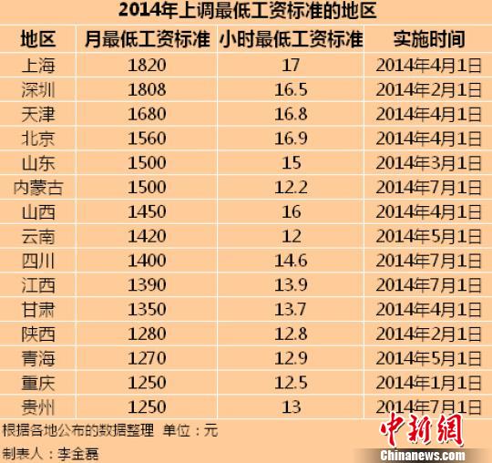 文山15地区公布2014年最低工资标准　上海全国最高