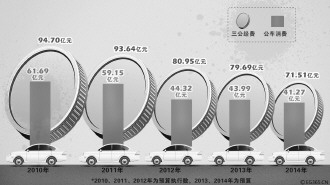 文山2013年三公经费支出减少近十亿 住房保障支出完成预算104％为超支最大项