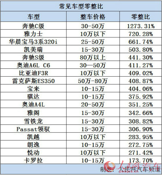 文山六成车型零整比逾300% 12家零部件企业陷反垄断囹圄