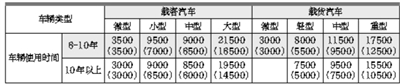 文山北京提高报废旧车补助额度 最高可达到21500元