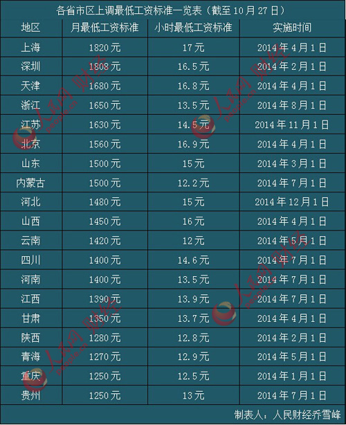 文山19省市区上调最低工资标准 增幅跑赢GDP