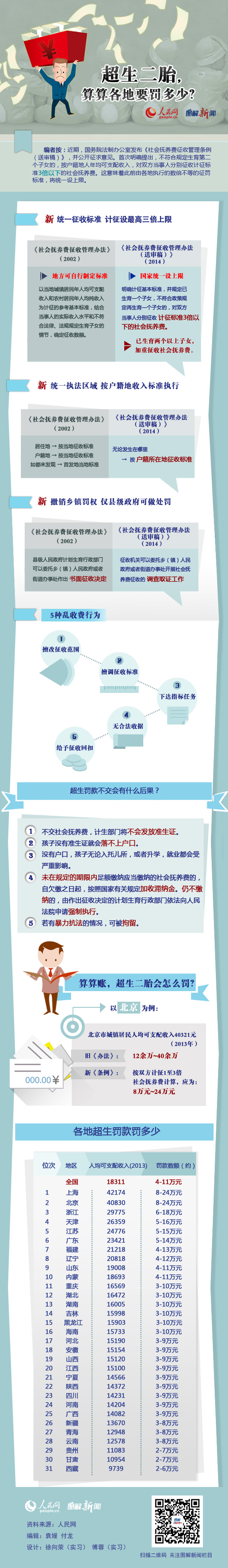 文山图解：超生二胎罚款出新《条例》算算各地罚多少？