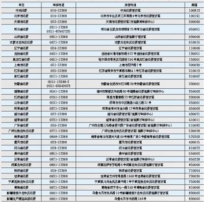 文山追访各地纪委电话公布:举报增加 受理基本当天上报