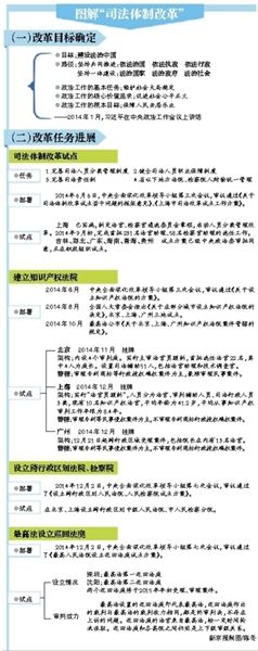 文山过半省份将试点司法改革 上海试点详情披露