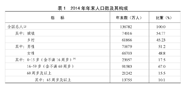 文山2014年国民经济和社会发展统计公报