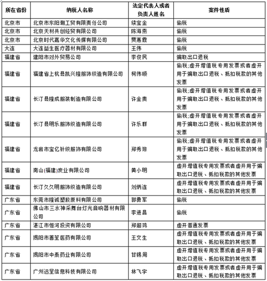 文山国家税务总局发布重大税收违法案件信息