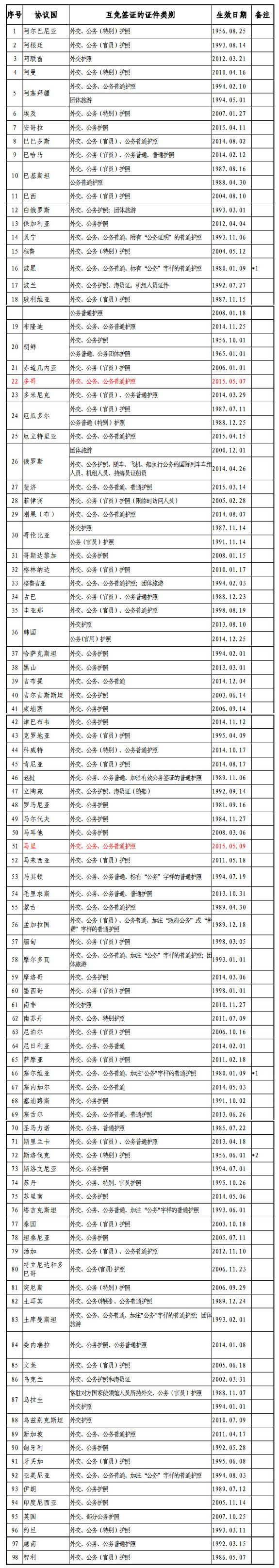 文山外交部发布最新版中国与外国互免签证协定一览表