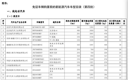 文山第四批免购置税新能源车目录公布 28款乘用车入选