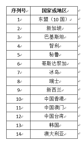 文山中澳签自由贸易协定 85.4%产品立即零关税