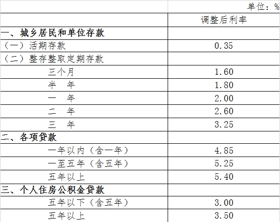 文山央行自28日起定向降准0.5个百分点 降息0.25个百分点