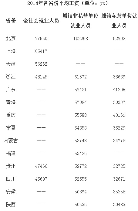 文山27省份平均工资出炉 大多低于全国水平