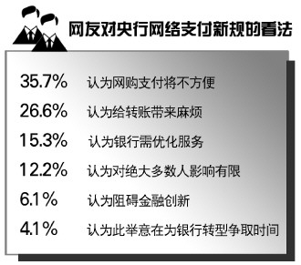 文山央行拟出台新政规范网络消费支付 逾六成网友担心新规影响网购转账