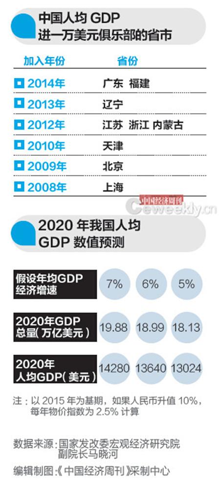 文山发改委专家：2020年全国人均GDP1万美元能实现