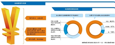 文山最高法为民间借贷立新规 平台仍有多种方式绕过监管