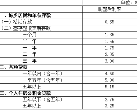 文山中国人民银行决定下调存贷款基准利率并降低存款准备金率