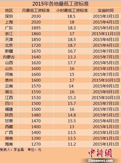 文山23地区上调2015年最低工资标准 东北超两年未调