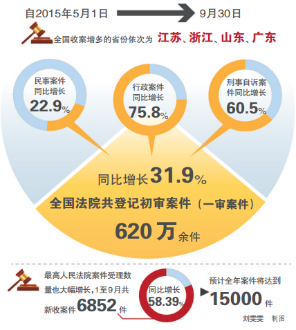 文山最高法院通报立案登记制改革实施情况