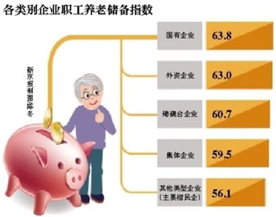 文山2015年国企职工养老储备最好 民营企业排名垫底