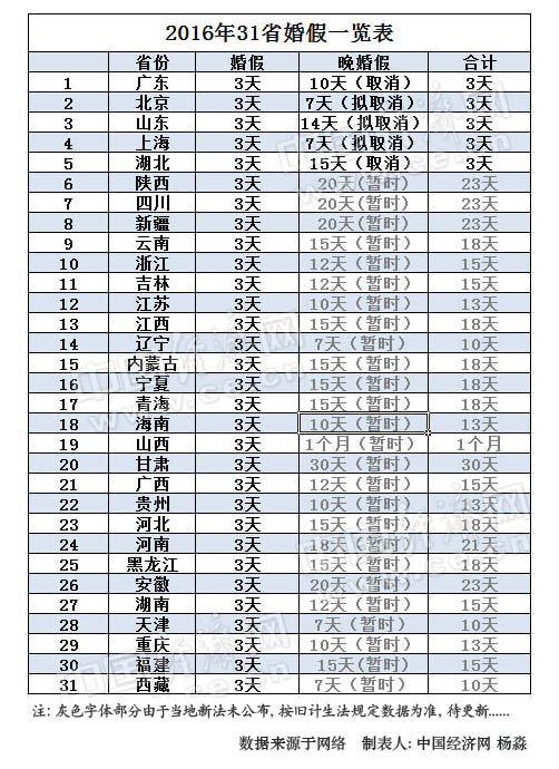 文山2016年31省婚假出炉 5省晚婚假取消已坐实