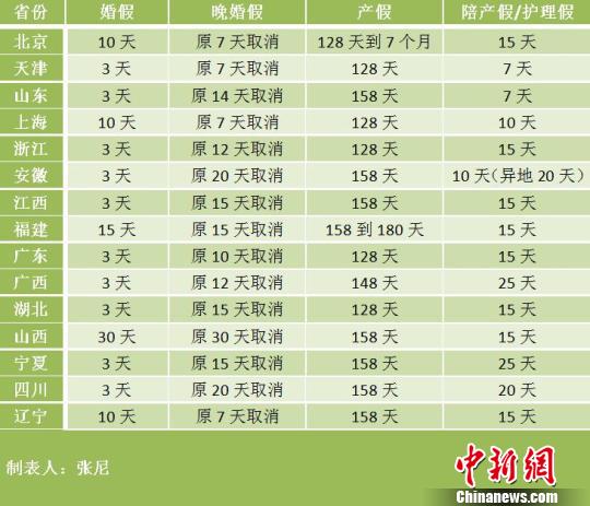 文山15省份修改计生条例 北京产假最多可休7个月