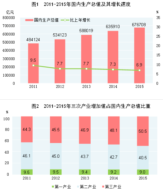 文山2015年国民经济和社会发展统计公报