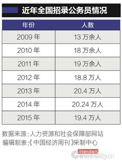 文山中国公务员总数首披露:“官多兵少”约716.7万人