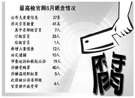 文山高检6月公布大要案信息37条 涉省部级官员7人