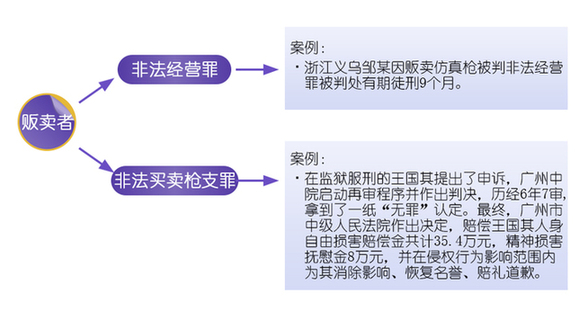 文山买卖仿真枪是否该获刑？专家称刑事打击应慎重