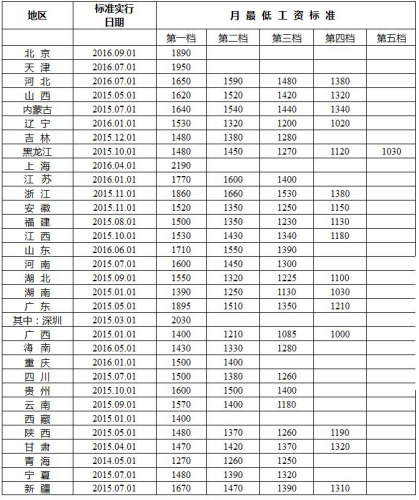 文山最新各地最低工资标准出炉 看看你家乡有多高？