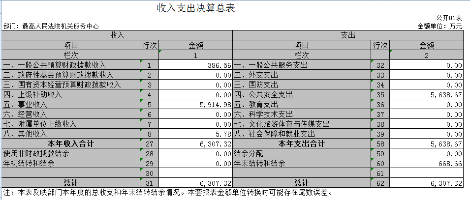 文山最高人民法院机关服务中心


	2020年度部门决算
 - 中华人民共和国最高人民法院