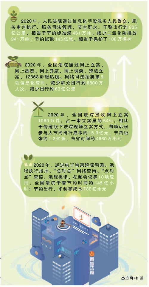 文山节省群众干警出行约935亿公里，“减排”二氧化碳941万吨


	——智慧法院建设算出一笔“绿色账”
 - 中华人民共和国最高人民法院