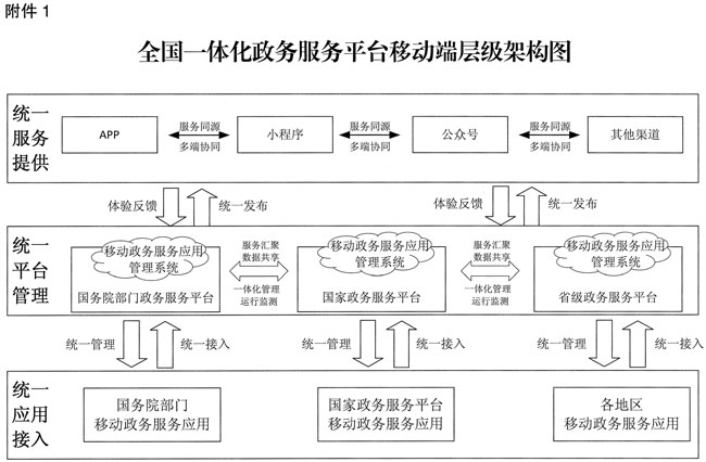 文山国务院办公厅关于印发全国一体化政务服务平台移动端建设指南的通知