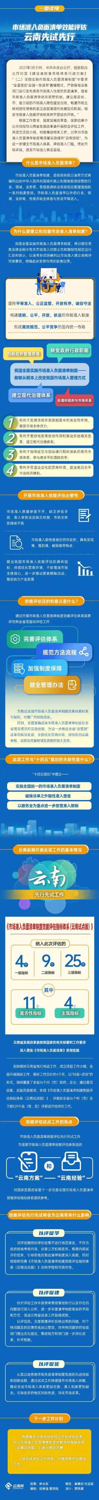 文山【一图读懂】市场准入负面清单效能评估云南先试先行