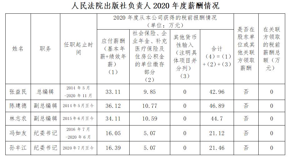 文山人民法院出版社负责人2020年度薪酬情况
 - 中华人民共和国最高人民法院