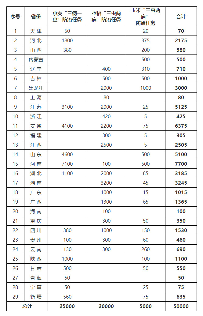 文山农业农村部办公厅关于印发《“两增两减”虫口夺粮促丰收行动方案》的通知